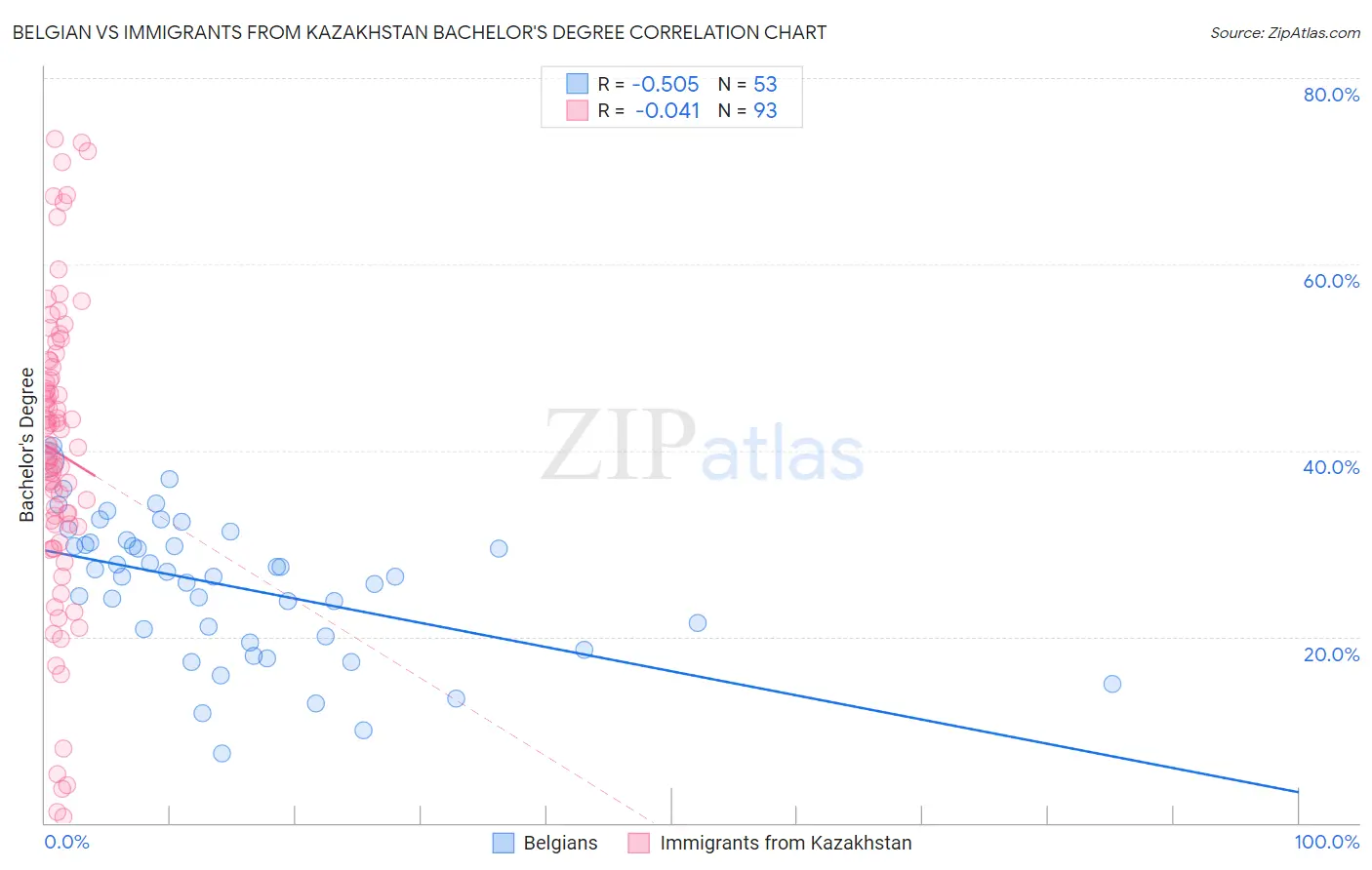 Belgian vs Immigrants from Kazakhstan Bachelor's Degree