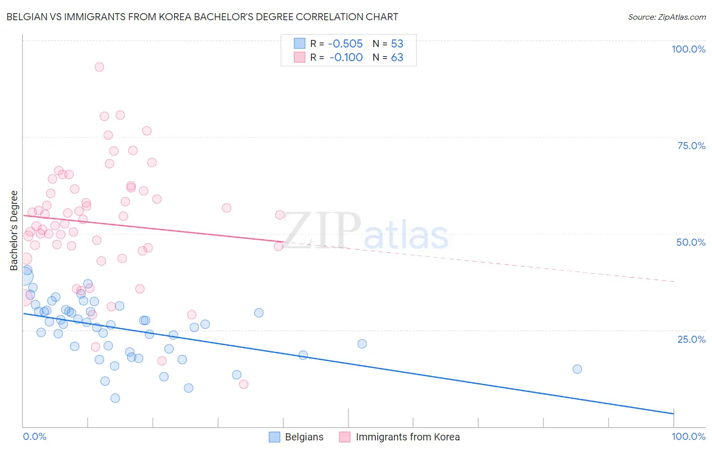 Belgian vs Immigrants from Korea Bachelor's Degree