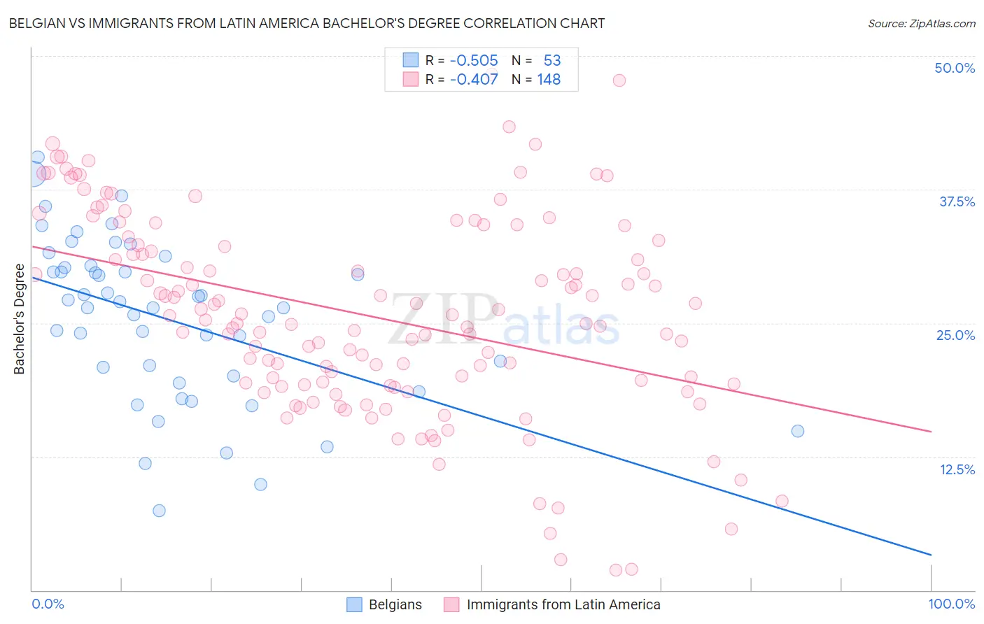 Belgian vs Immigrants from Latin America Bachelor's Degree