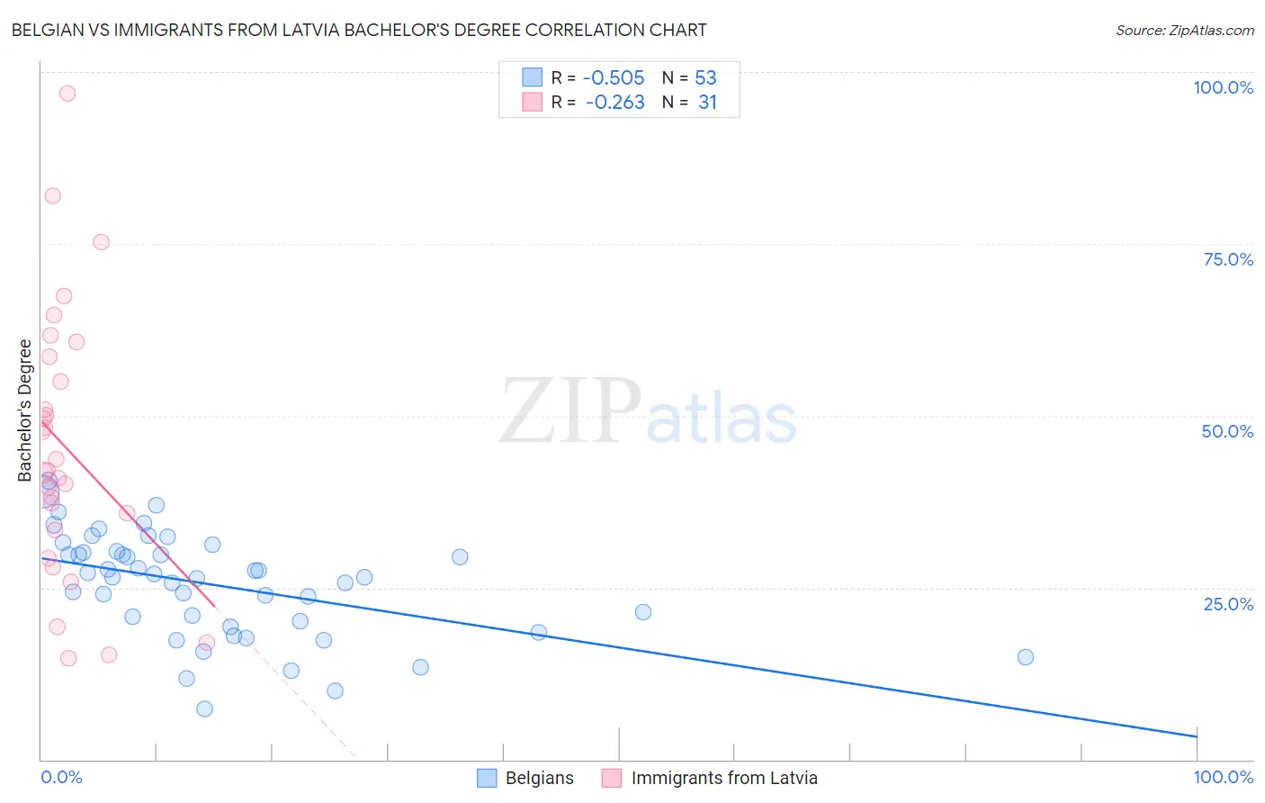 Belgian vs Immigrants from Latvia Bachelor's Degree