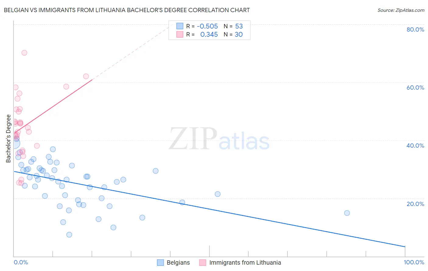 Belgian vs Immigrants from Lithuania Bachelor's Degree