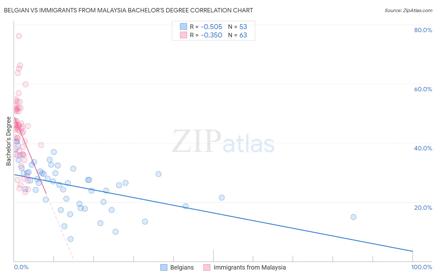 Belgian vs Immigrants from Malaysia Bachelor's Degree