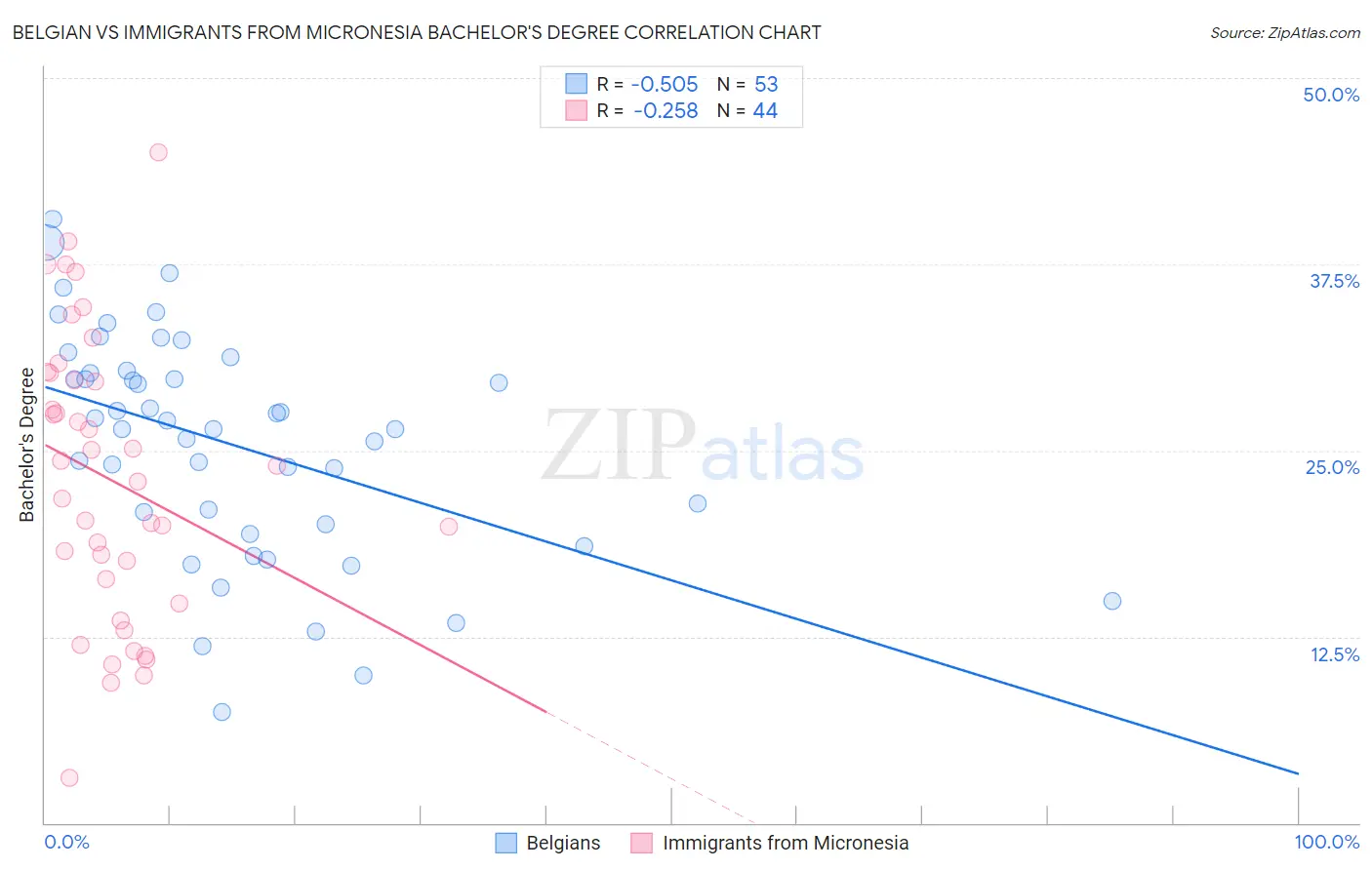 Belgian vs Immigrants from Micronesia Bachelor's Degree
