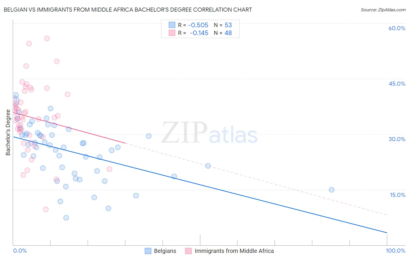 Belgian vs Immigrants from Middle Africa Bachelor's Degree