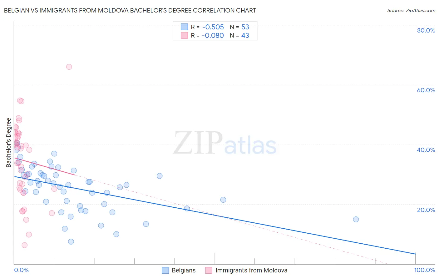 Belgian vs Immigrants from Moldova Bachelor's Degree