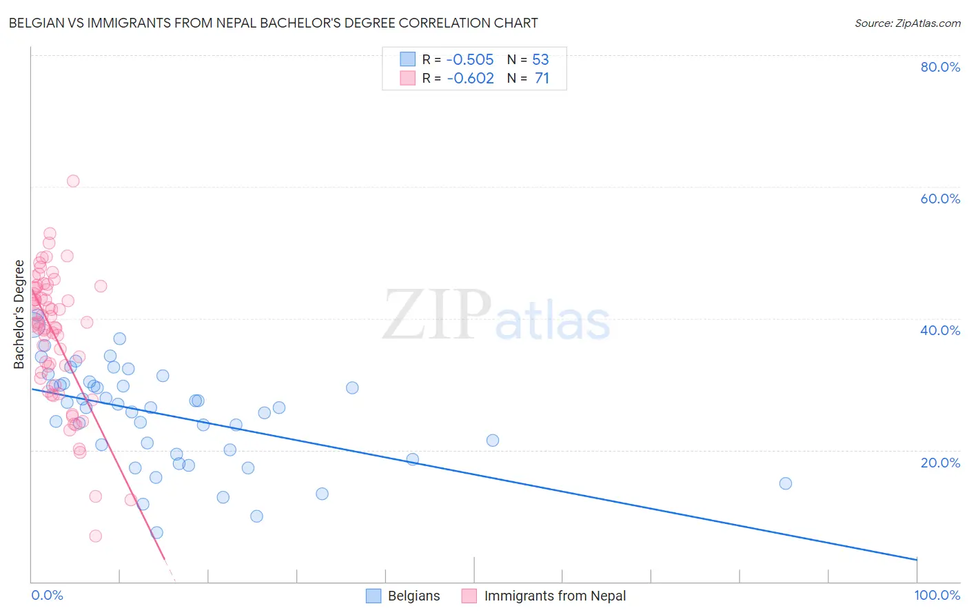 Belgian vs Immigrants from Nepal Bachelor's Degree