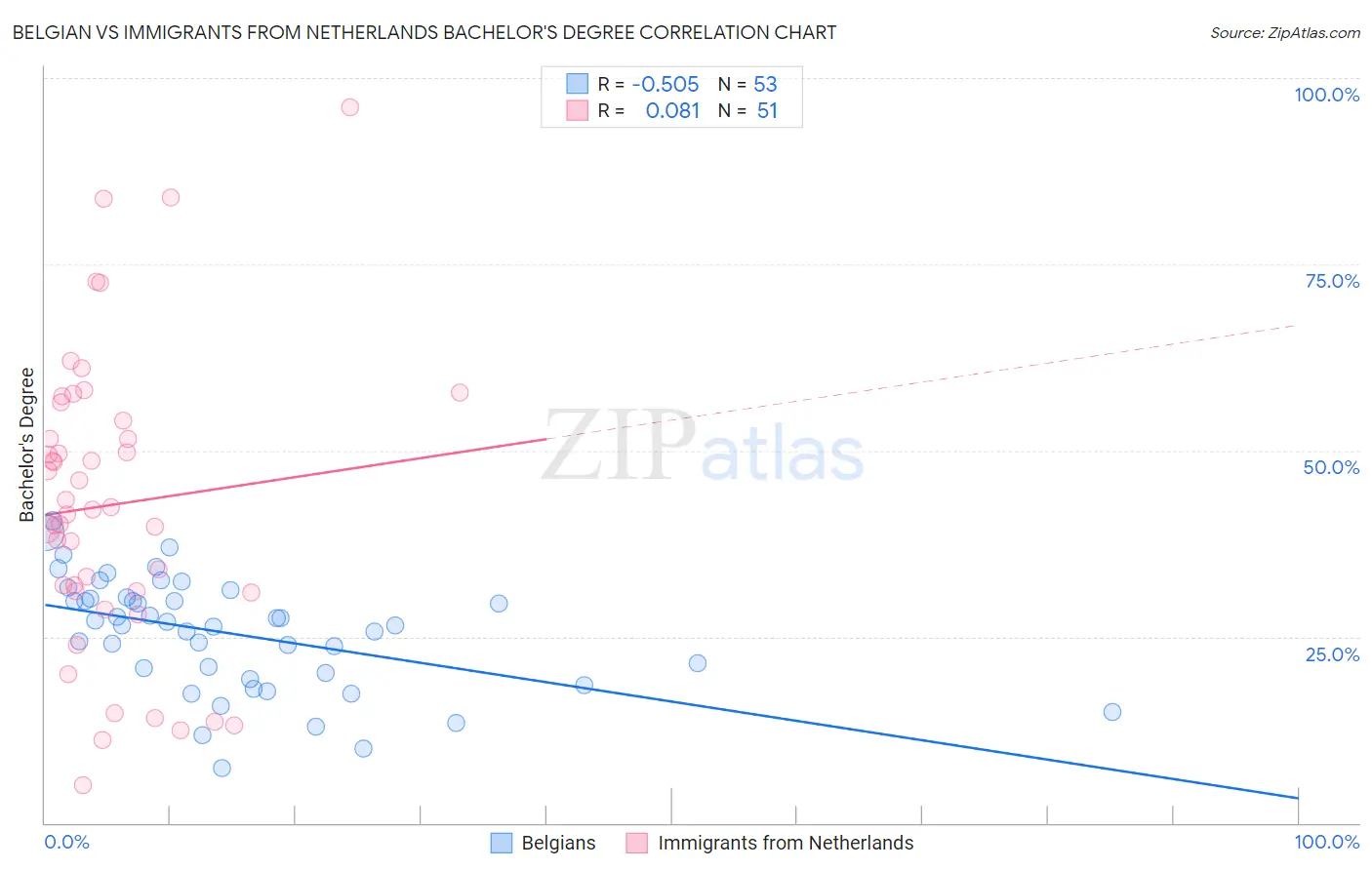 Belgian vs Immigrants from Netherlands Bachelor's Degree