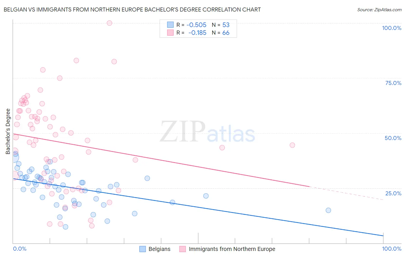 Belgian vs Immigrants from Northern Europe Bachelor's Degree