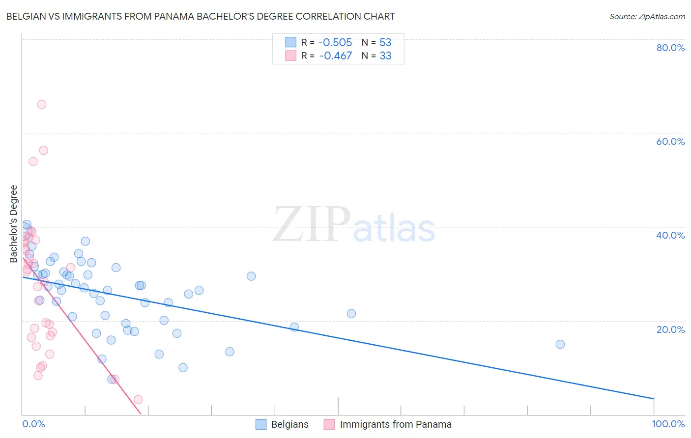 Belgian vs Immigrants from Panama Bachelor's Degree