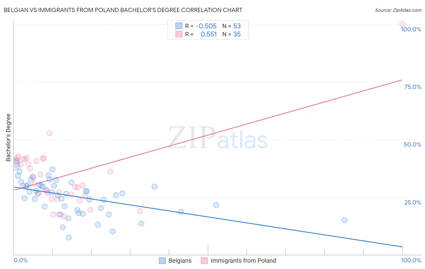 Belgian vs Immigrants from Poland Bachelor's Degree