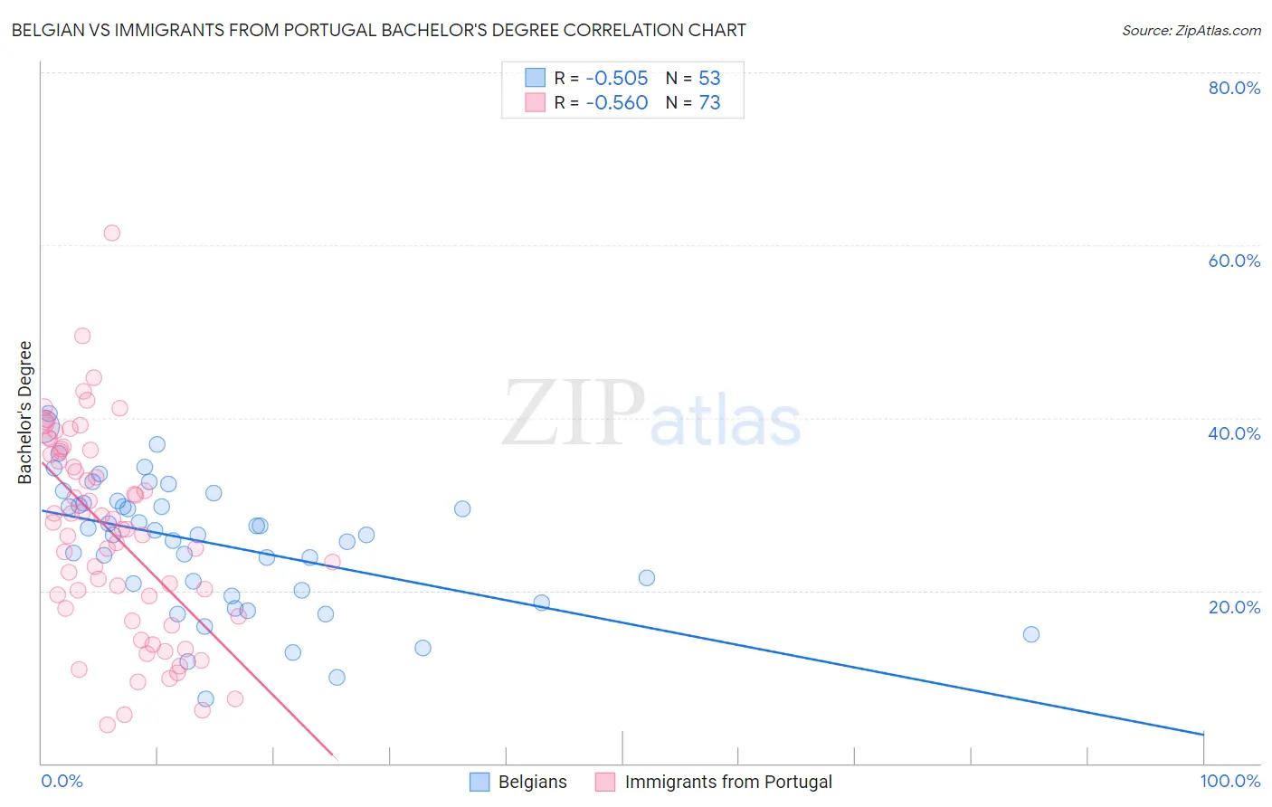 Belgian vs Immigrants from Portugal Bachelor's Degree