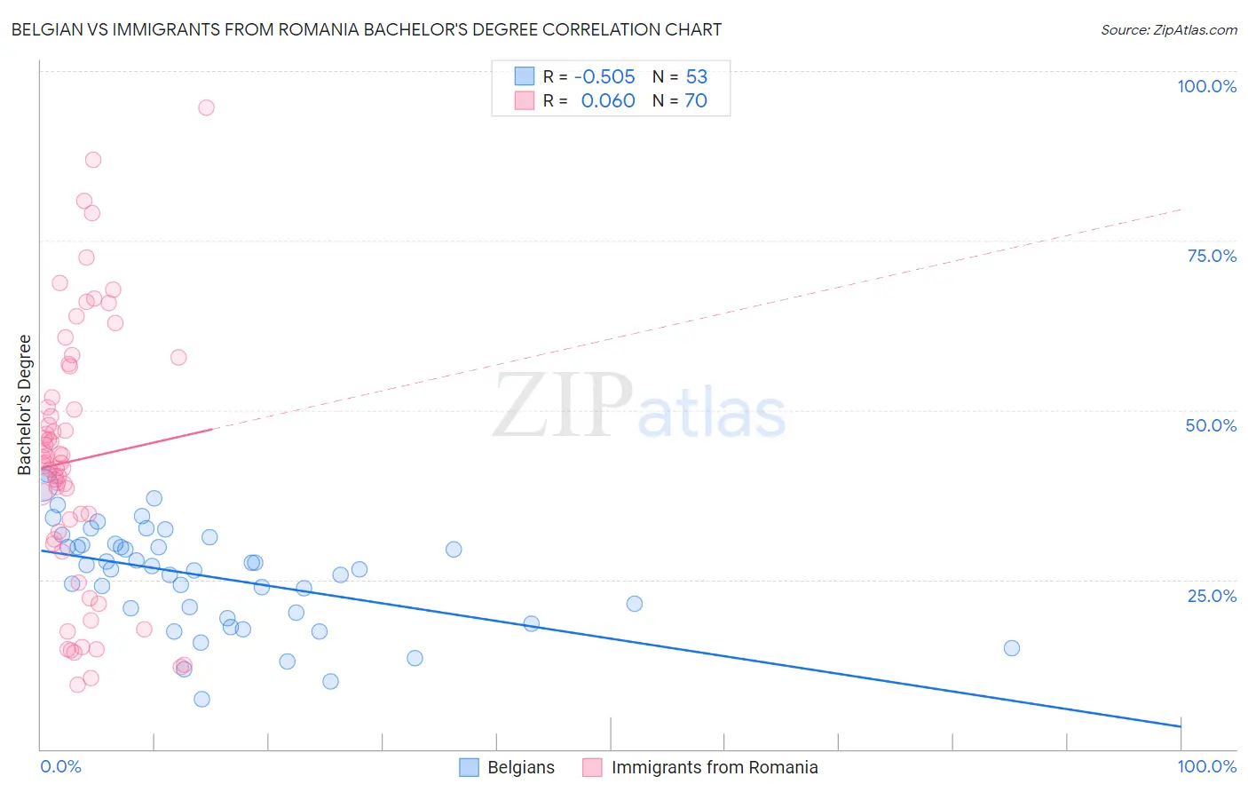 Belgian vs Immigrants from Romania Bachelor's Degree