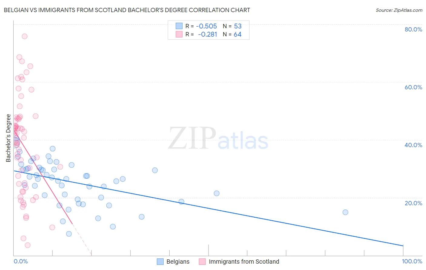 Belgian vs Immigrants from Scotland Bachelor's Degree