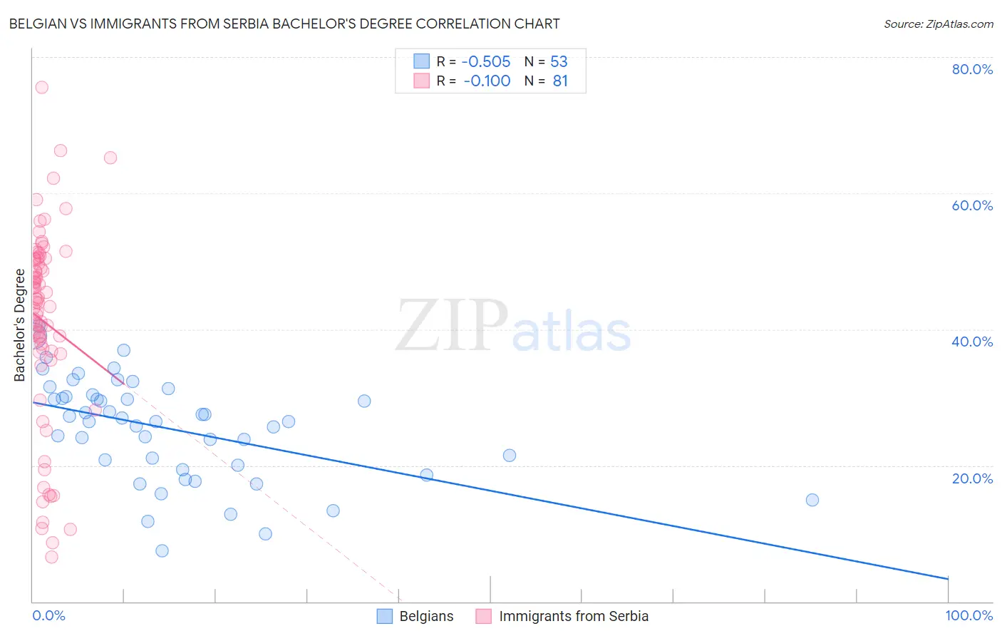 Belgian vs Immigrants from Serbia Bachelor's Degree
