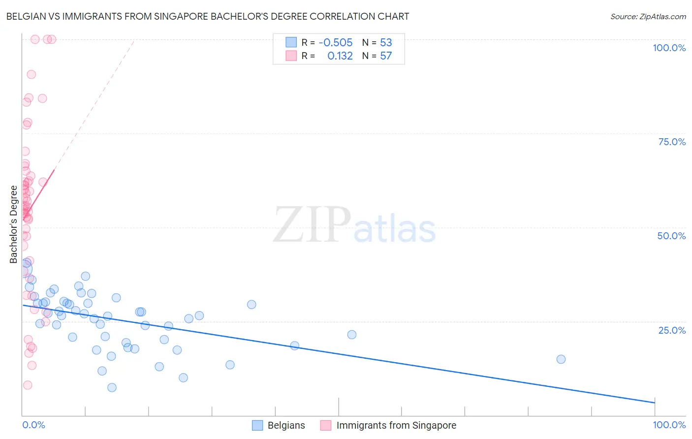 Belgian vs Immigrants from Singapore Bachelor's Degree