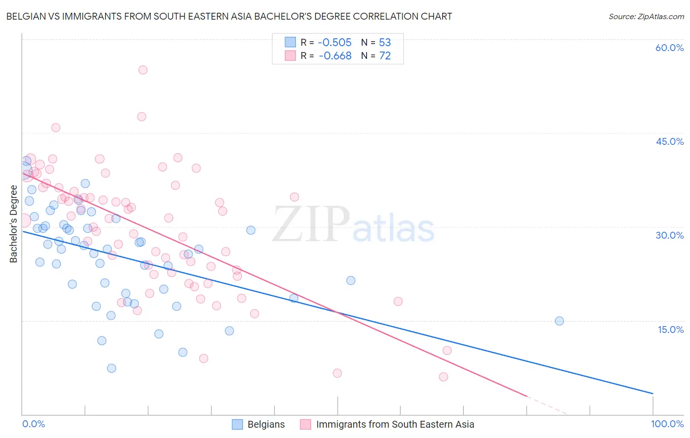 Belgian vs Immigrants from South Eastern Asia Bachelor's Degree