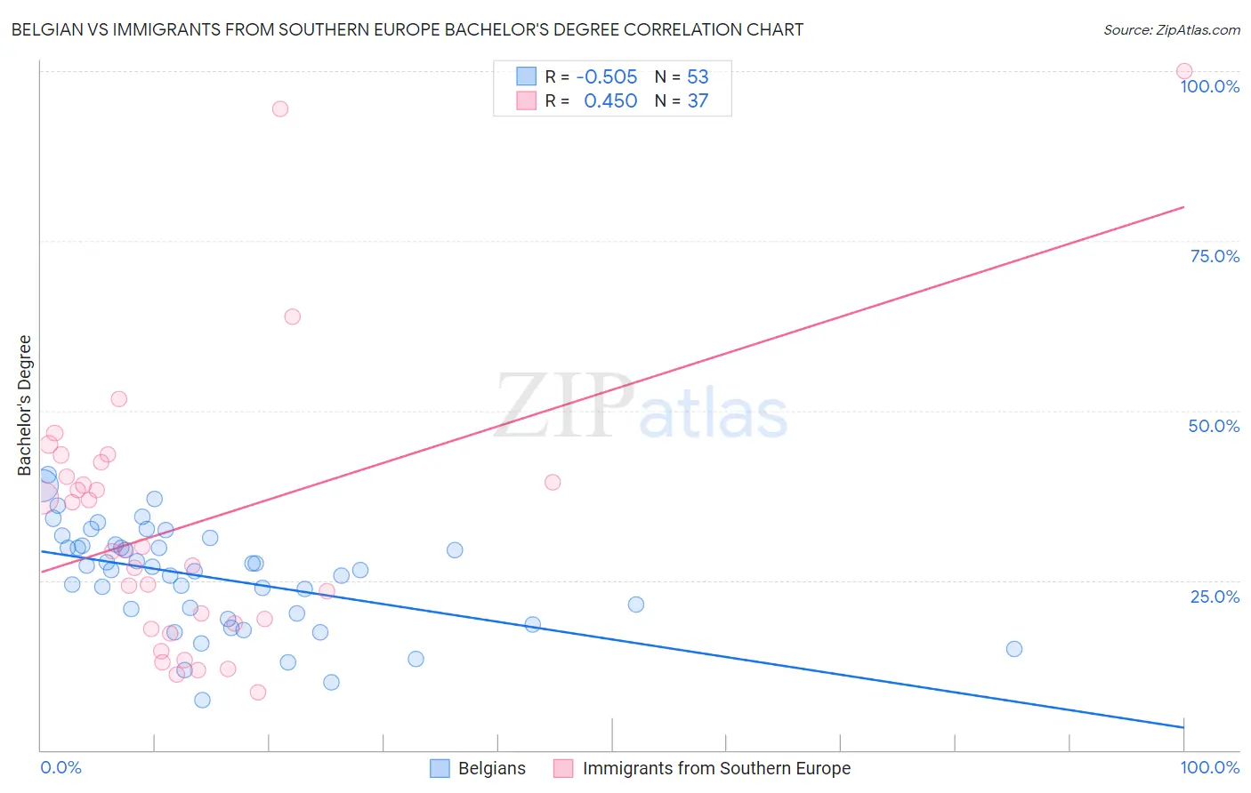 Belgian vs Immigrants from Southern Europe Bachelor's Degree