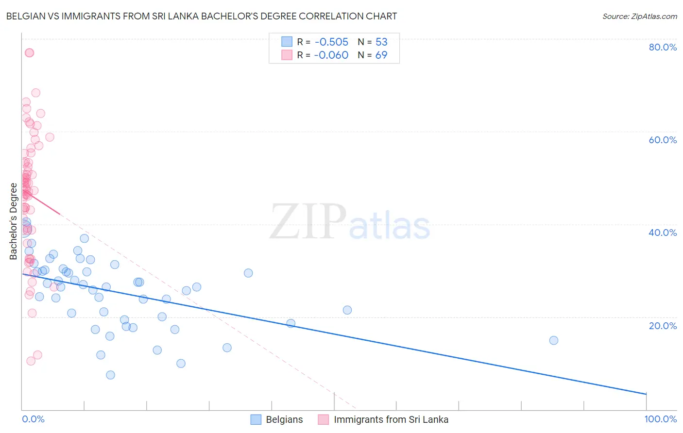 Belgian vs Immigrants from Sri Lanka Bachelor's Degree