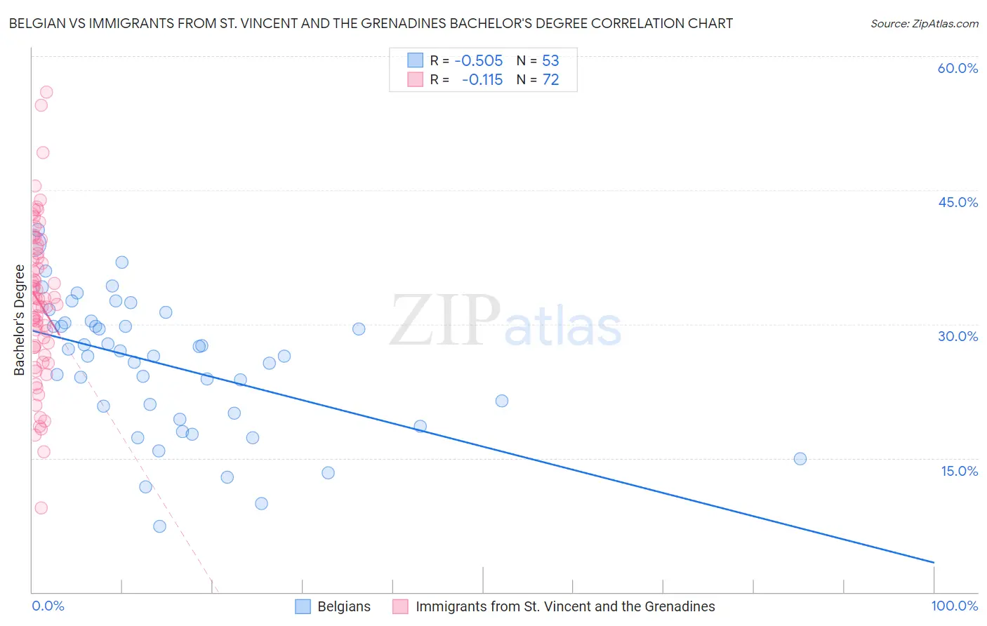 Belgian vs Immigrants from St. Vincent and the Grenadines Bachelor's Degree