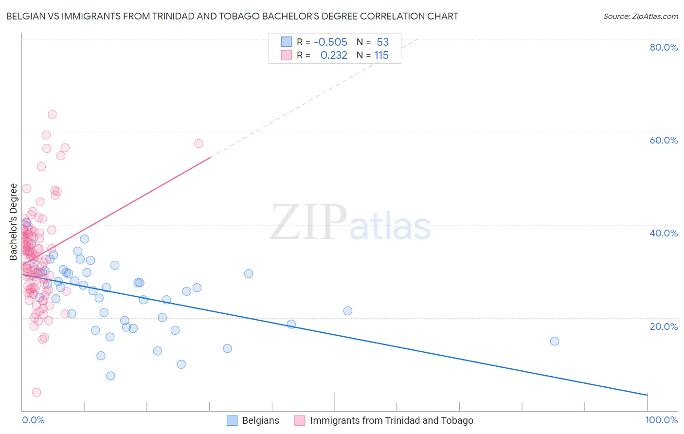 Belgian vs Immigrants from Trinidad and Tobago Bachelor's Degree