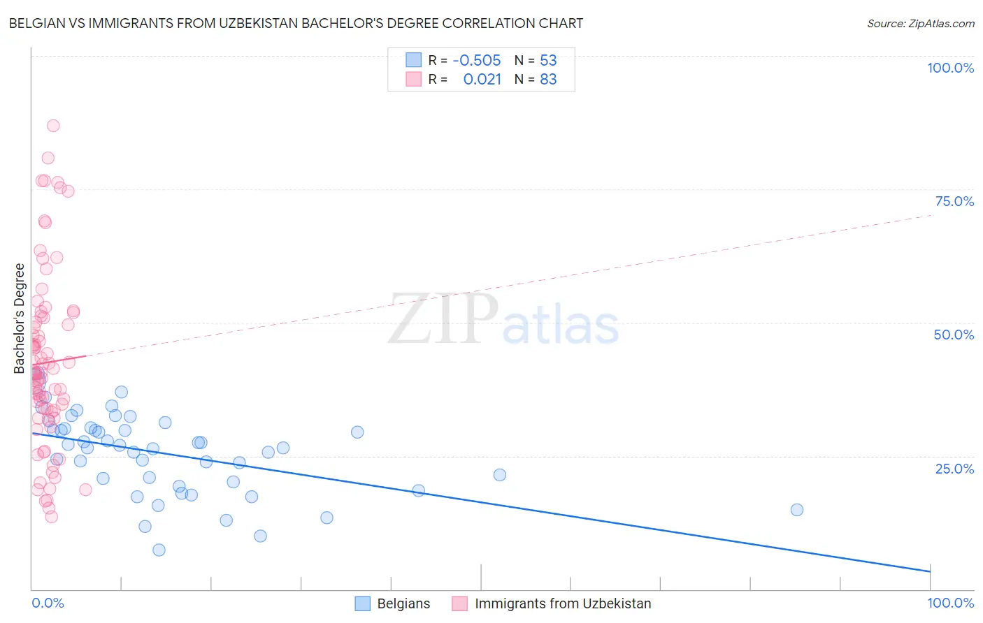 Belgian vs Immigrants from Uzbekistan Bachelor's Degree