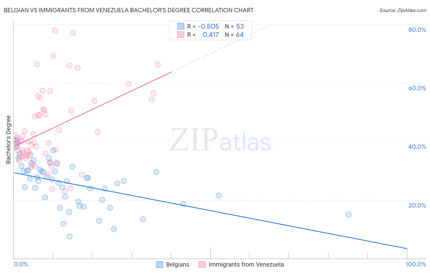 Belgian vs Immigrants from Venezuela Bachelor's Degree