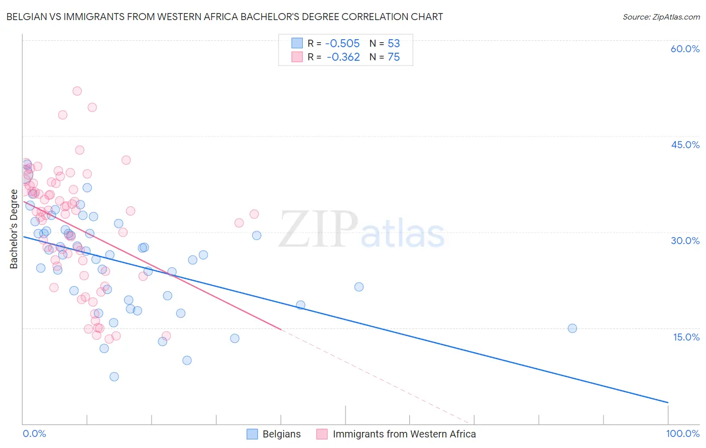 Belgian vs Immigrants from Western Africa Bachelor's Degree