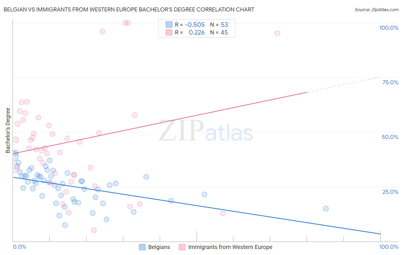 Belgian vs Immigrants from Western Europe Bachelor's Degree