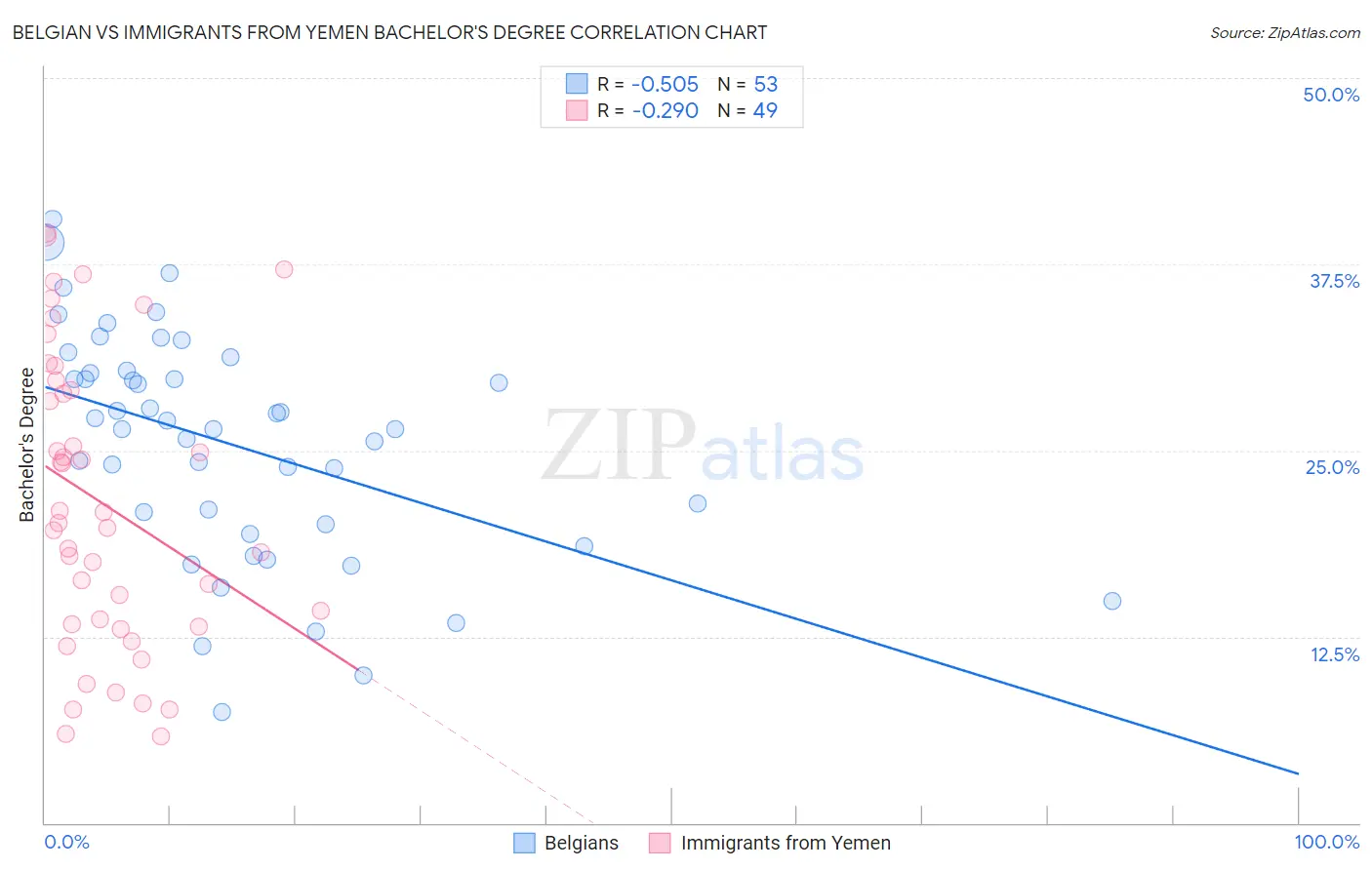 Belgian vs Immigrants from Yemen Bachelor's Degree