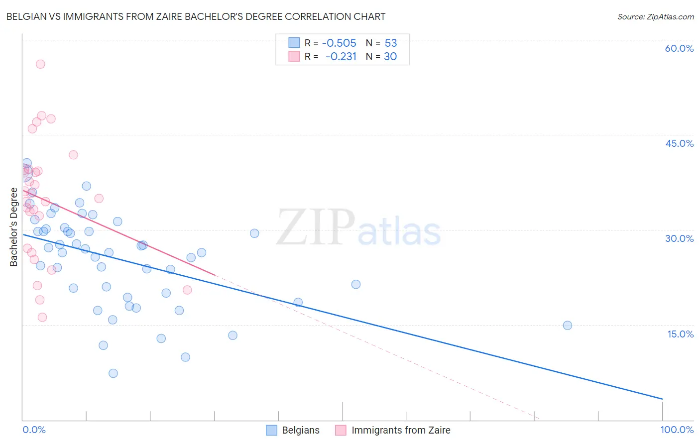 Belgian vs Immigrants from Zaire Bachelor's Degree