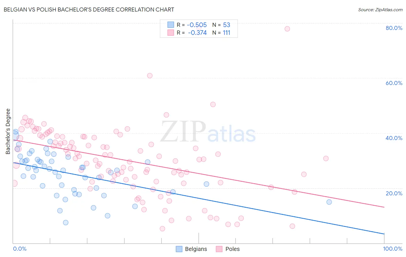 Belgian vs Polish Bachelor's Degree