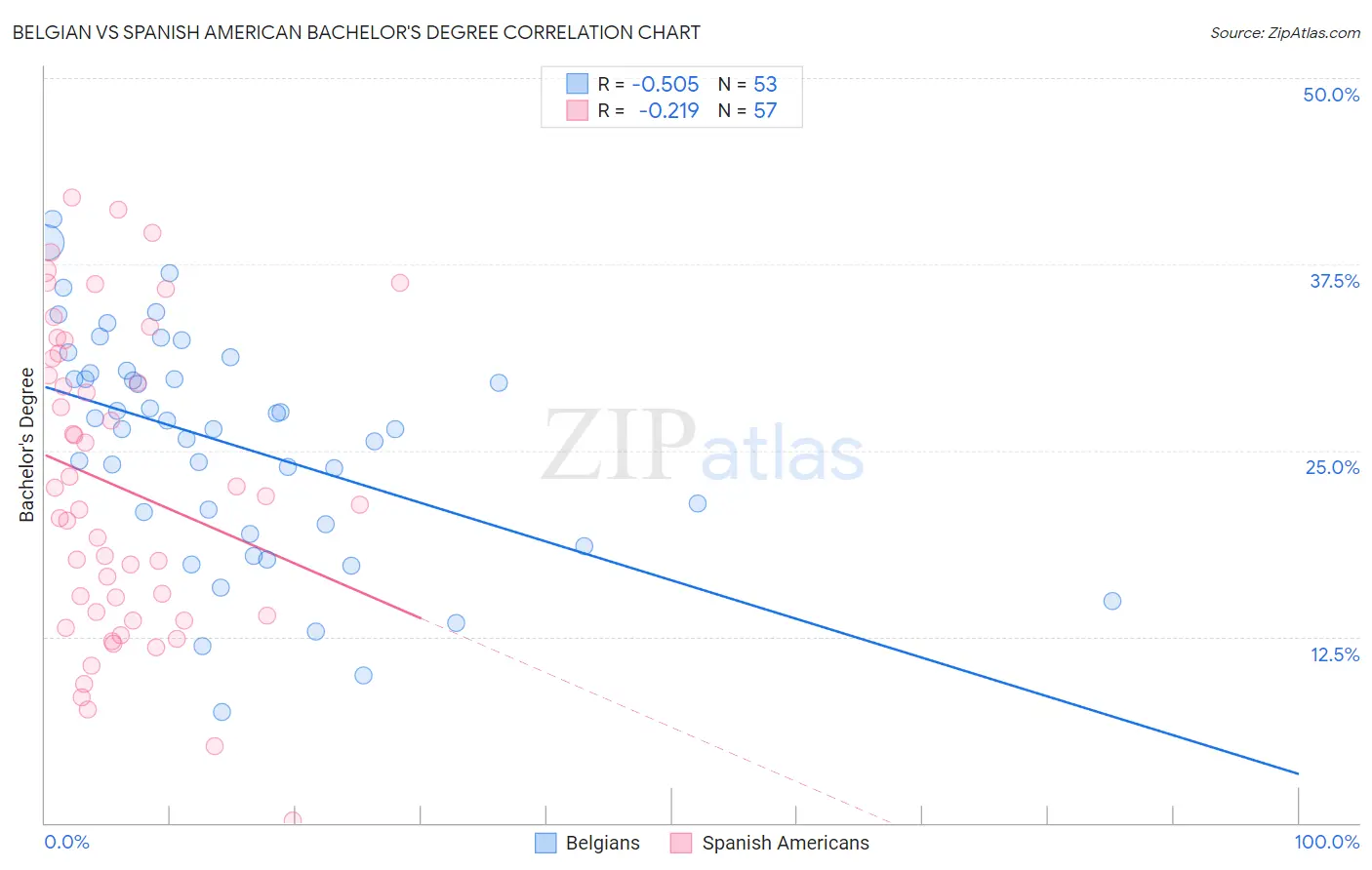 Belgian vs Spanish American Bachelor's Degree