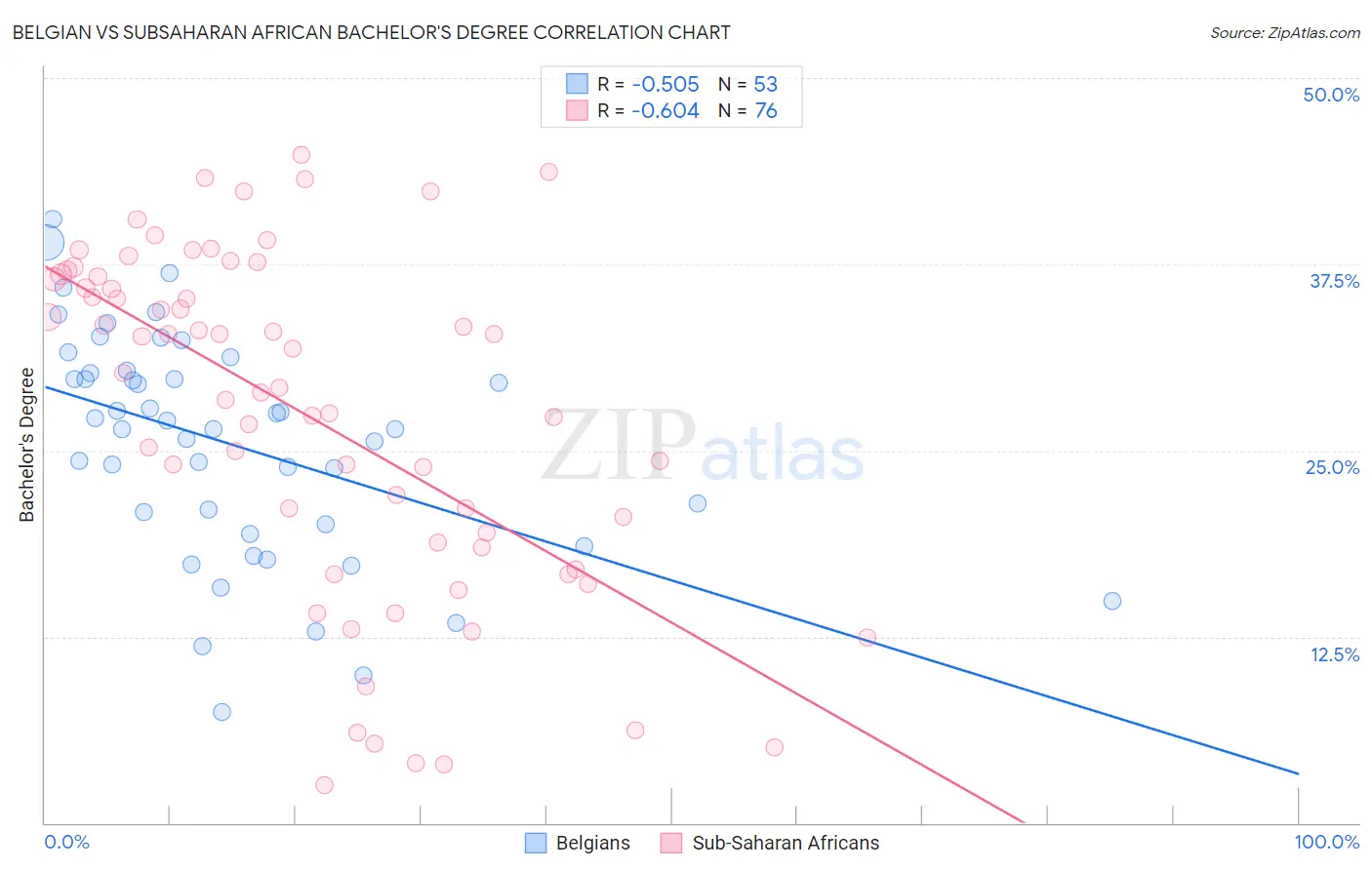 Belgian vs Subsaharan African Bachelor's Degree