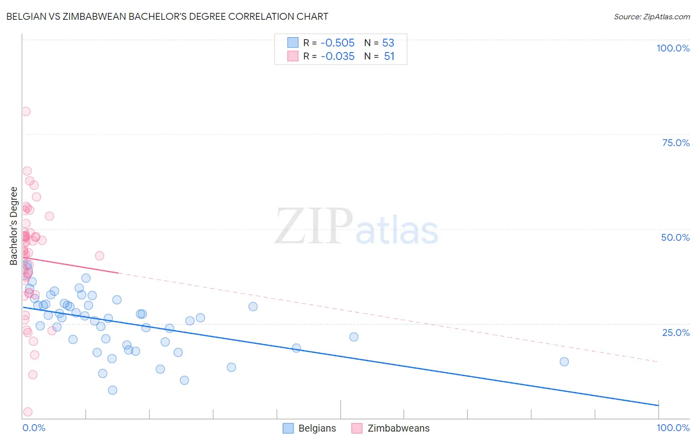 Belgian vs Zimbabwean Bachelor's Degree