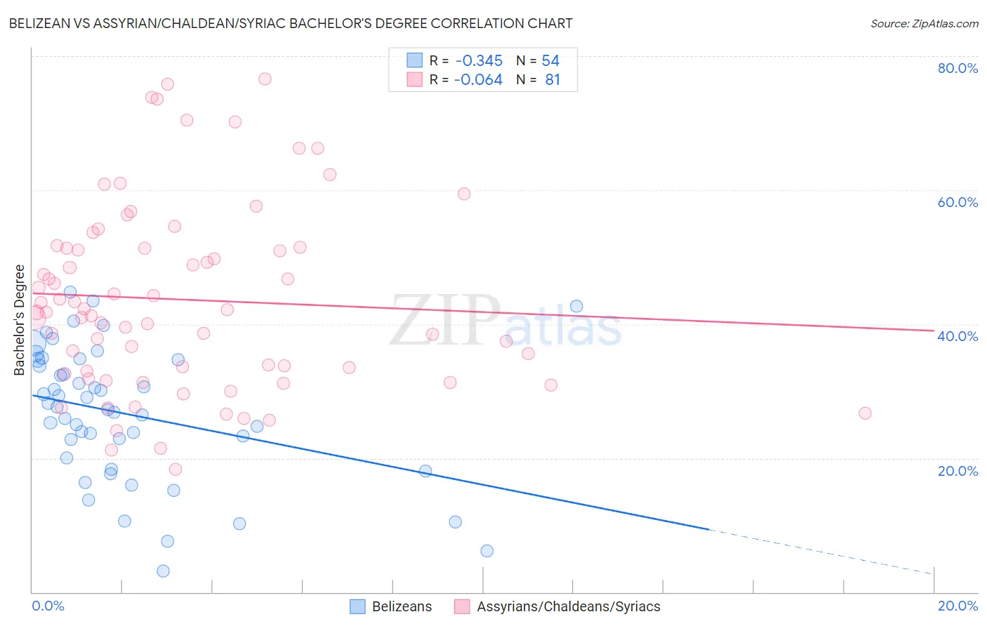 Belizean vs Assyrian/Chaldean/Syriac Bachelor's Degree