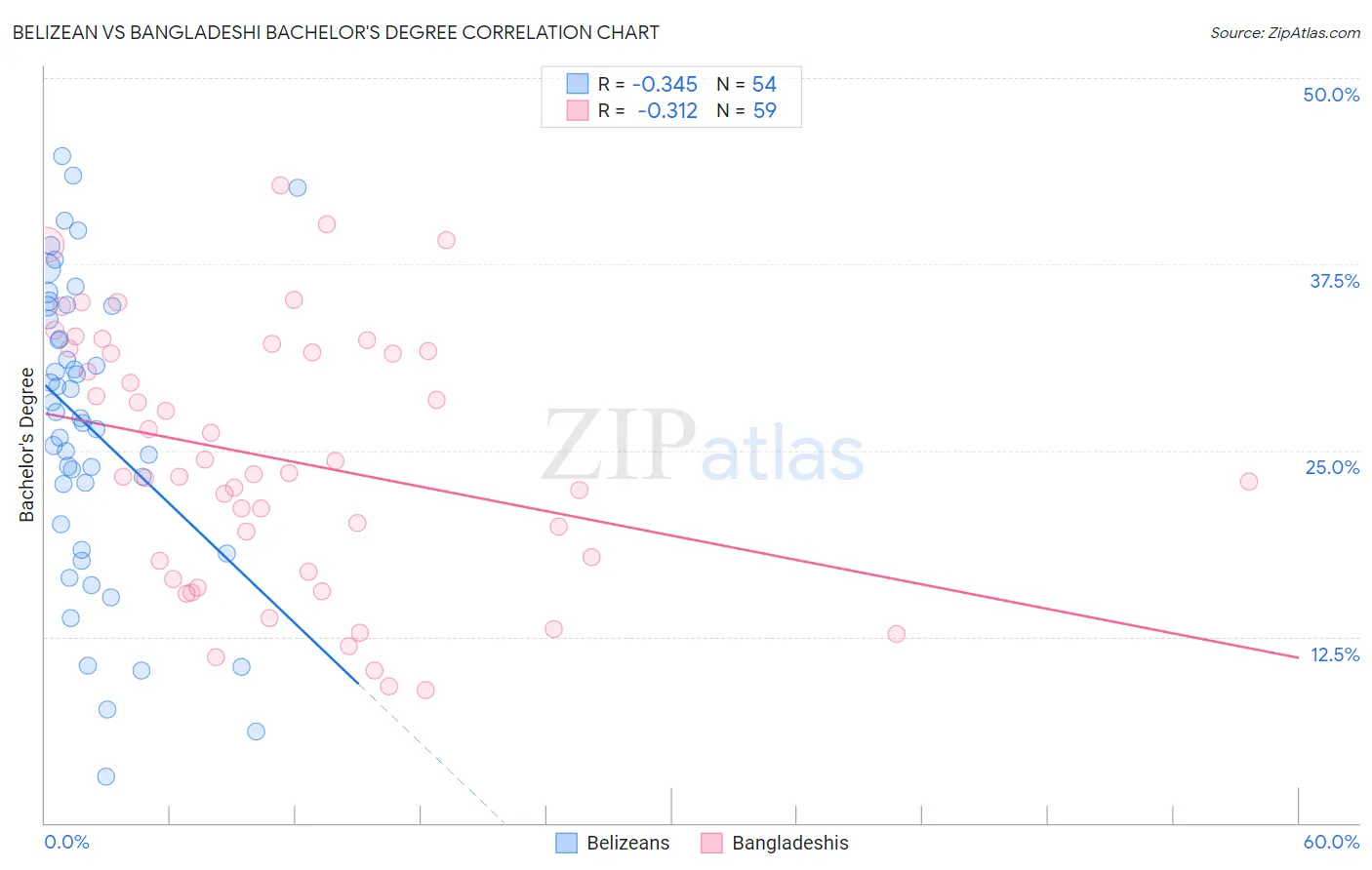 Belizean vs Bangladeshi Bachelor's Degree