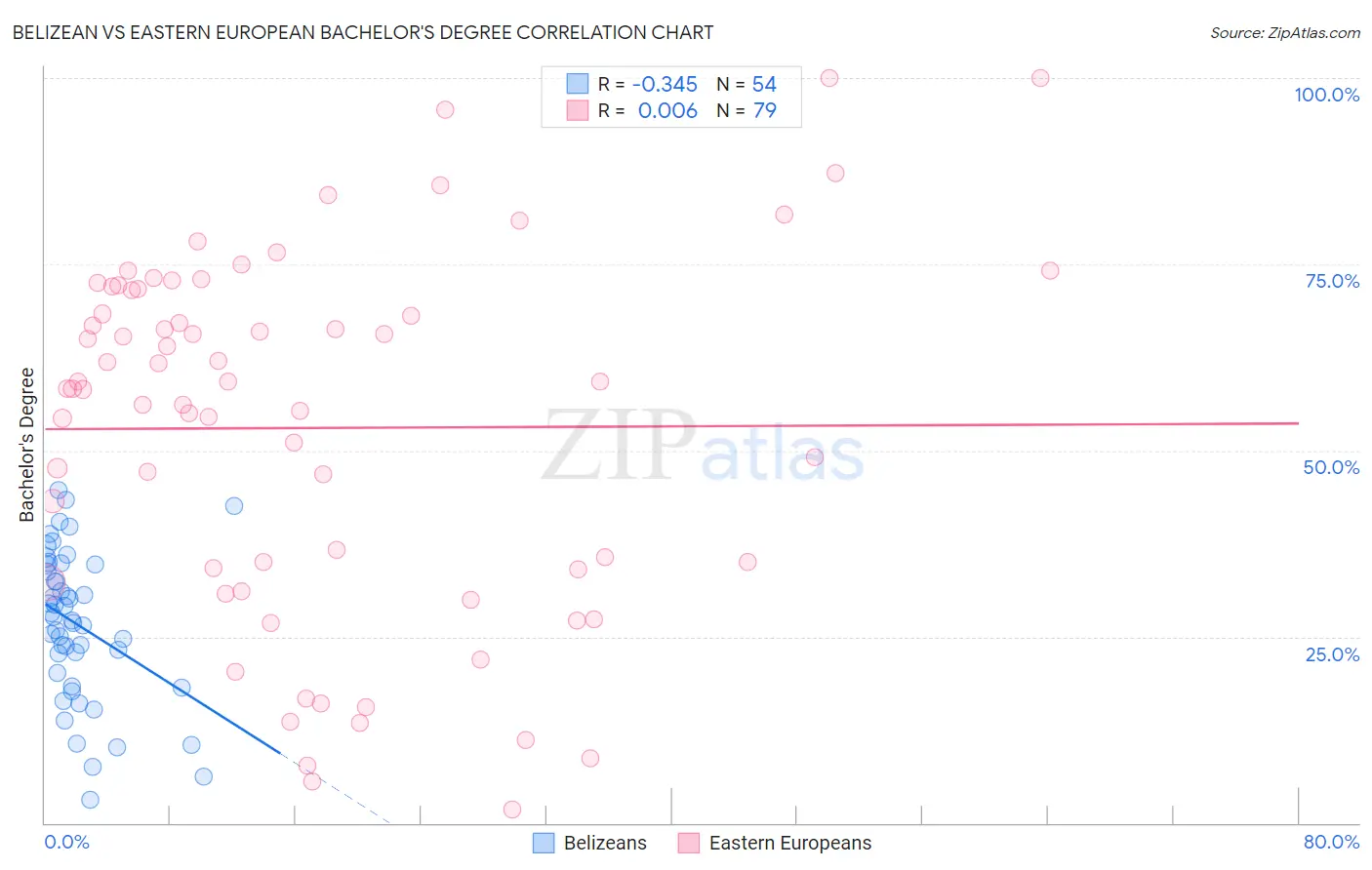 Belizean vs Eastern European Bachelor's Degree