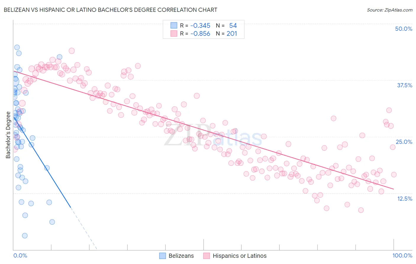 Belizean vs Hispanic or Latino Bachelor's Degree