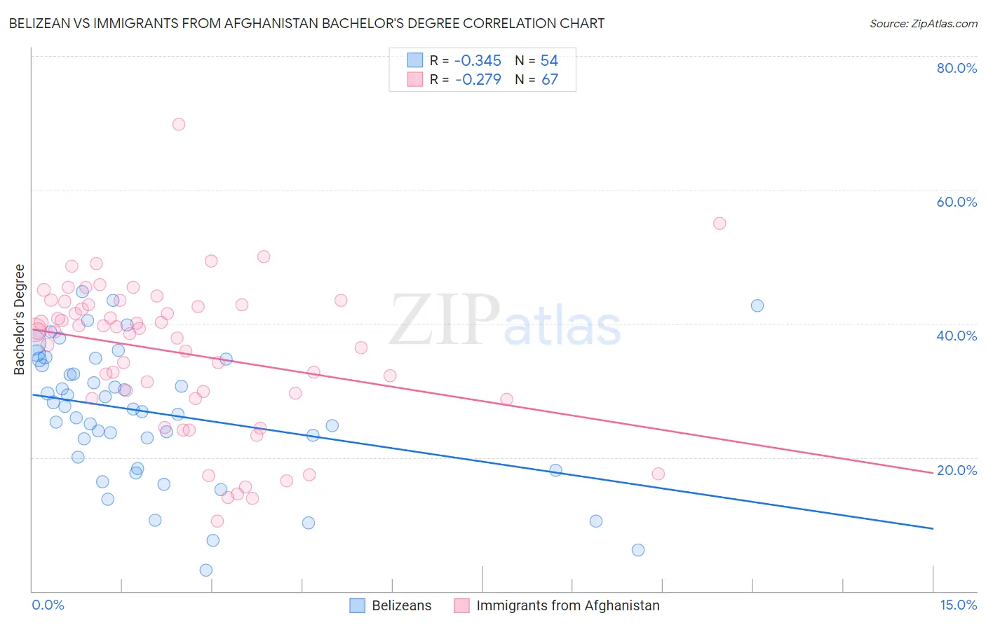 Belizean vs Immigrants from Afghanistan Bachelor's Degree