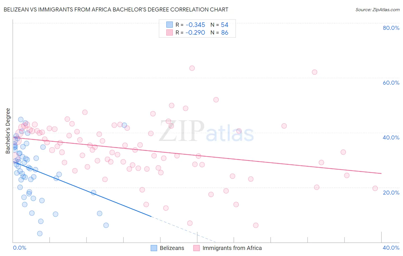 Belizean vs Immigrants from Africa Bachelor's Degree