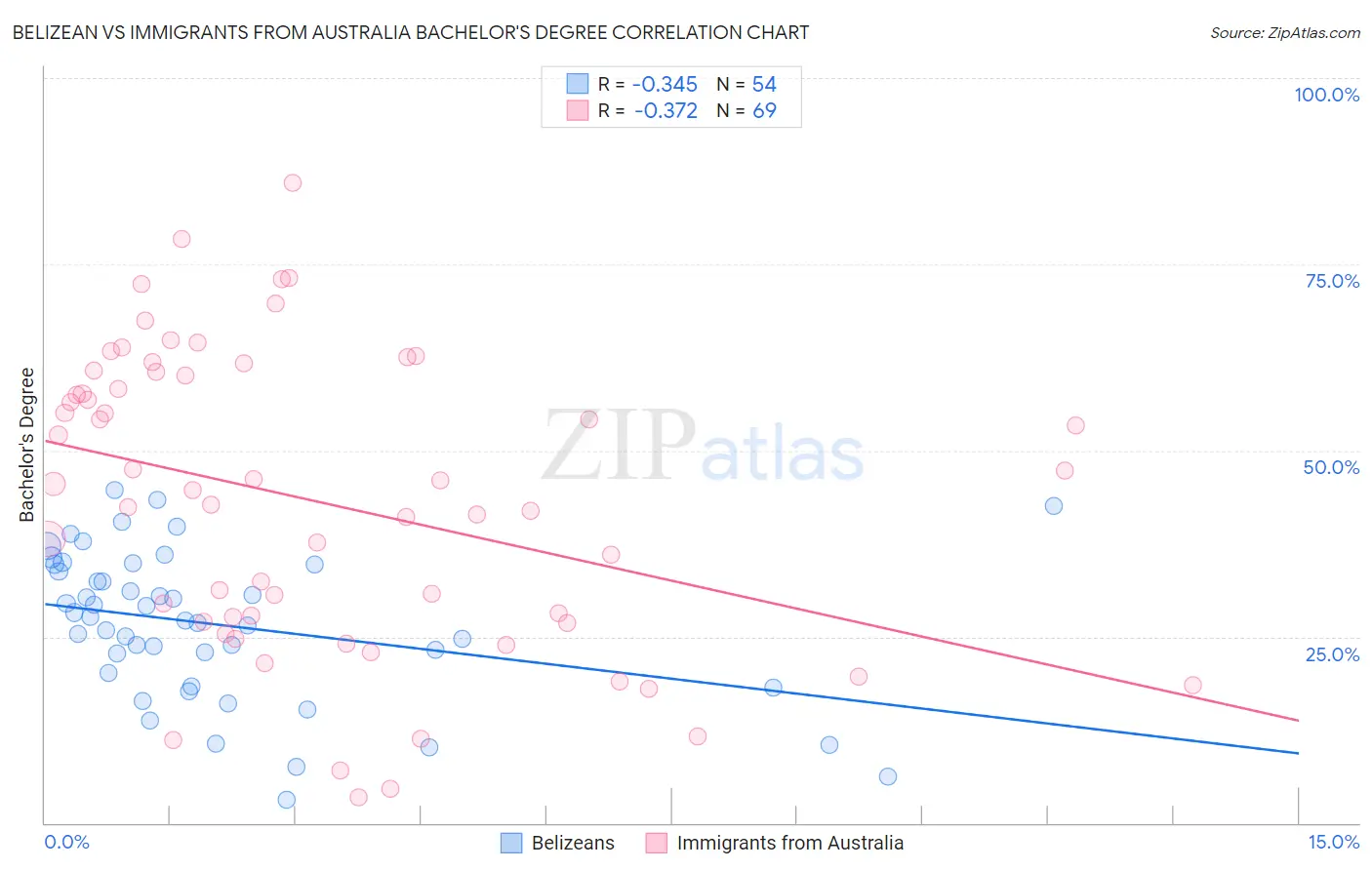 Belizean vs Immigrants from Australia Bachelor's Degree