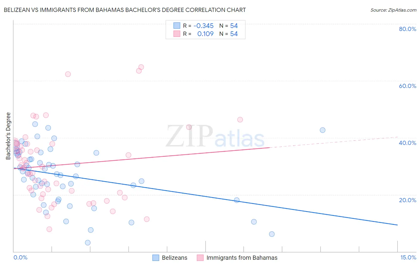 Belizean vs Immigrants from Bahamas Bachelor's Degree
