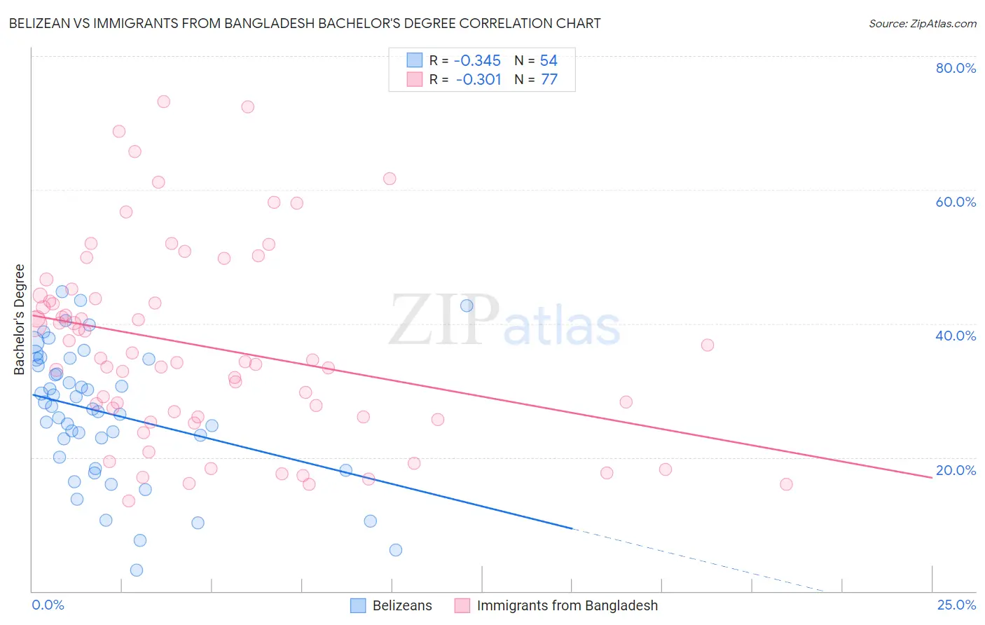 Belizean vs Immigrants from Bangladesh Bachelor's Degree