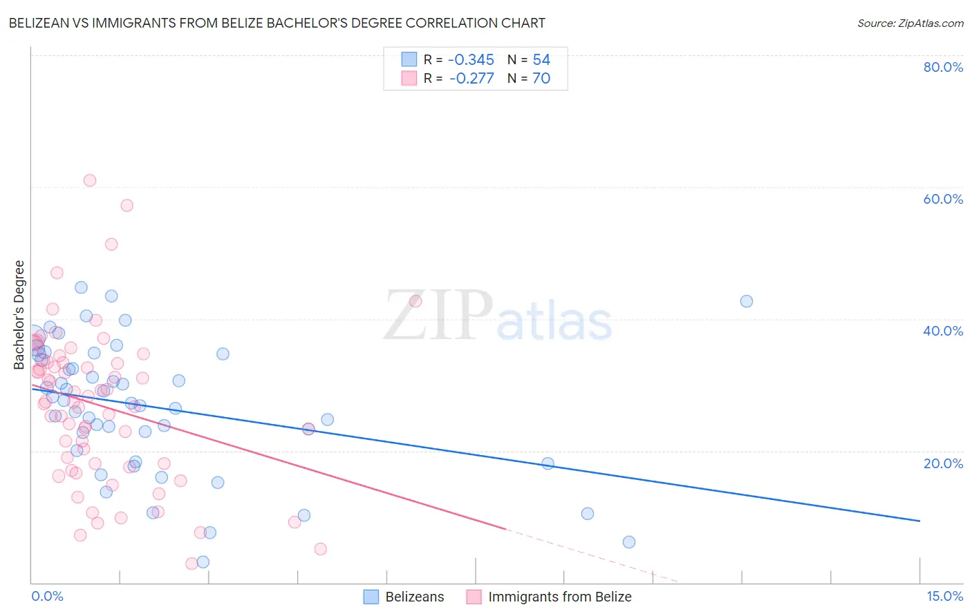Belizean vs Immigrants from Belize Bachelor's Degree