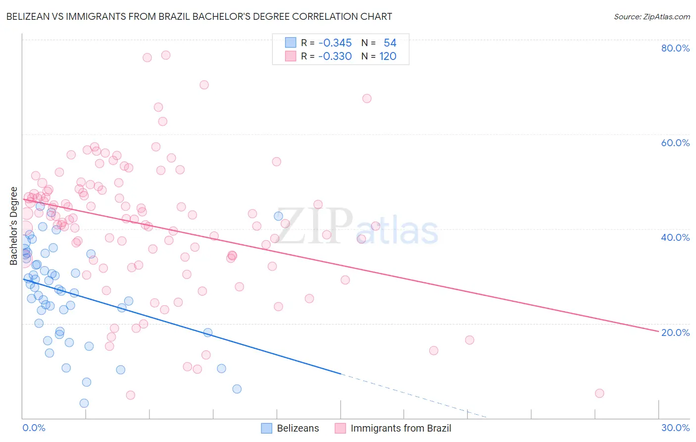 Belizean vs Immigrants from Brazil Bachelor's Degree
