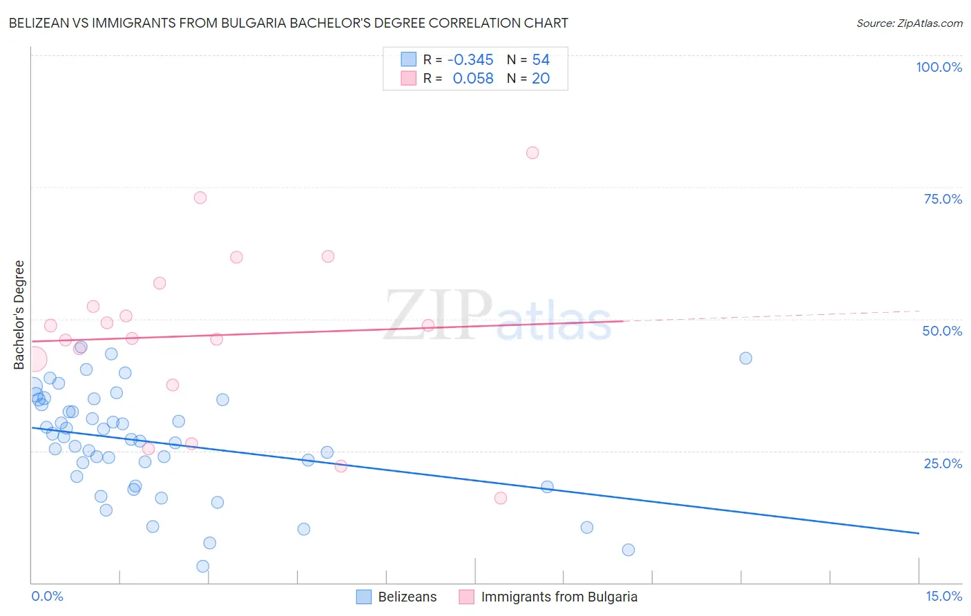 Belizean vs Immigrants from Bulgaria Bachelor's Degree