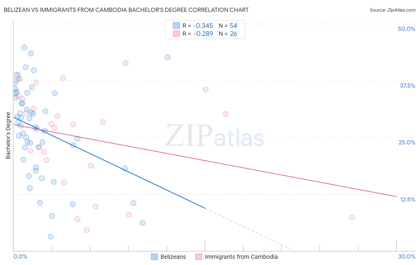Belizean vs Immigrants from Cambodia Bachelor's Degree