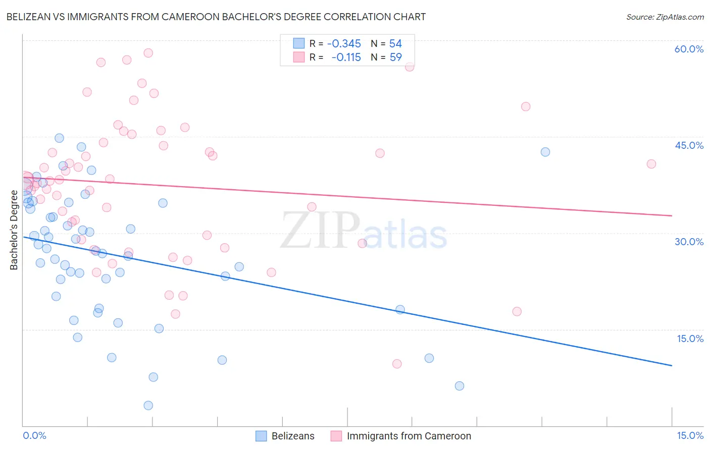 Belizean vs Immigrants from Cameroon Bachelor's Degree