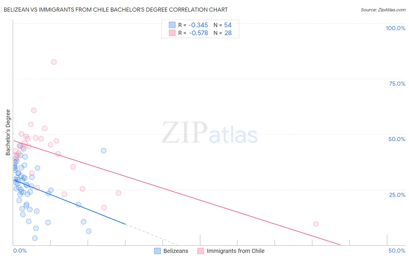 Belizean vs Immigrants from Chile Bachelor's Degree