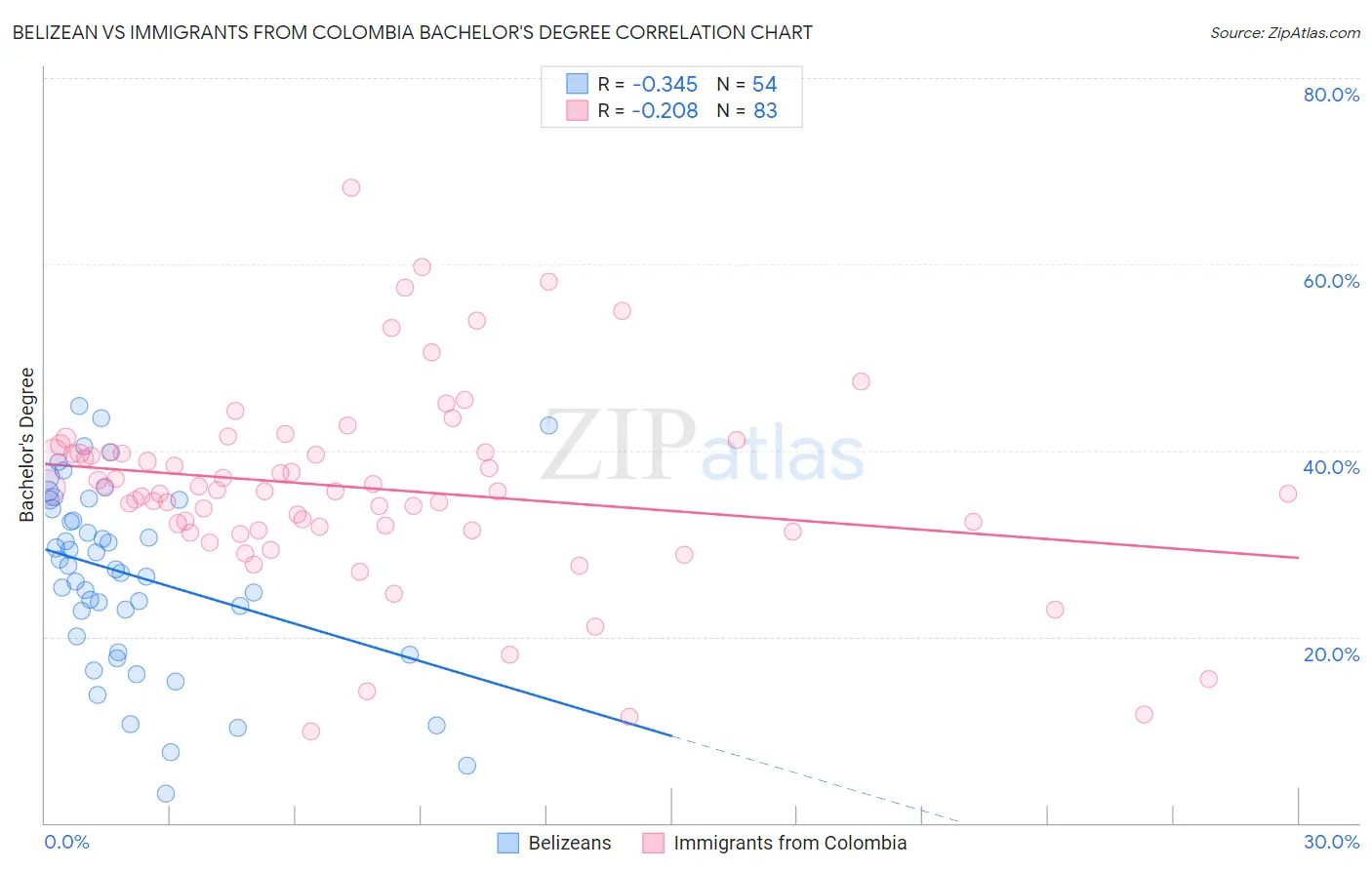 Belizean vs Immigrants from Colombia Bachelor's Degree